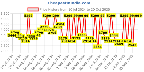 myntra.com ADIDAS Unisex Predator Club Football TF Shoes adidas Price History Graph from 10 Jul 2024 to 19 Oct 2025