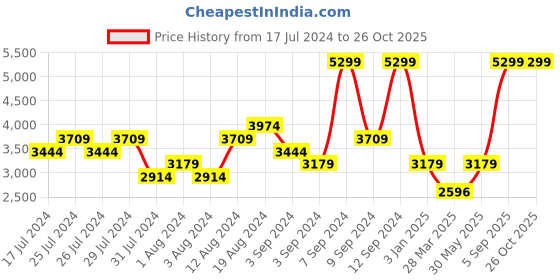 myntra.com ADIDAS Unisex Predator Club FxG Football TF Shoes adidas Price History Graph from 17 Jul 2024 to 26 Oct 2025