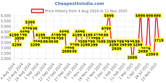 myntra.com ADIDAS Unisex Predator Club TF Football Shoes adidas Price History Graph from 4 Aug 2024 to 10 Nov 2025