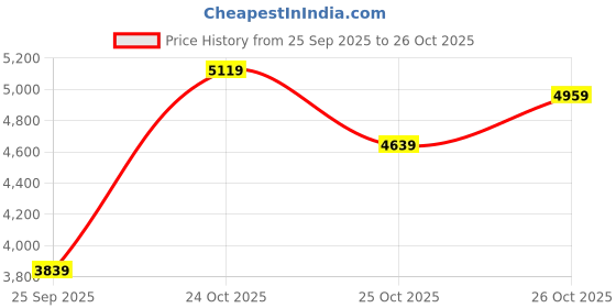 myntra.com ADIDAS Unisex Printed Predator Accuracy.3 TF Football Shoes adidas Price History Graph from 25 Sep 2025 to 26 Oct 2025
