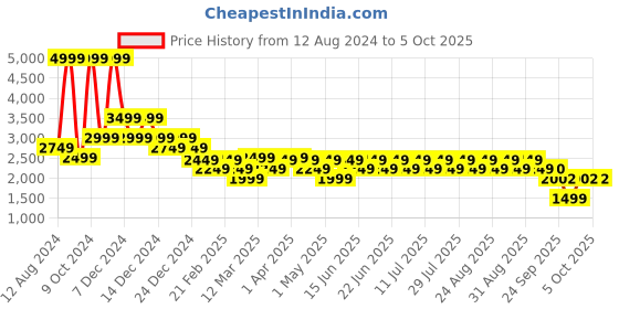 myntra.com ADIDAS Unisex Run50S Running Shoes adidas Price History Graph from 12 Aug 2024 to 4 Oct 2025