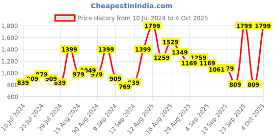 myntra.com ADIDAS Unisex Running Aeroready Four-panel Mesh Baseball Cap adidas Price History Graph from 10 Jul 2024 to 4 Oct 2025