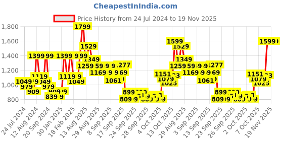 myntra.com ADIDAS Unisex Running Aeroready Four-panel Mesh Baseball Cap adidas Price History Graph from 24 Jul 2024 to 19 Nov 2025