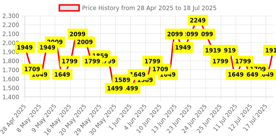 myntra.com ADIDAS Unisex RunxFast CC Printed Running Cap adidas Price History Graph from 28 Apr 2025 to 18 Jul 2025