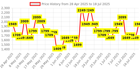 myntra.com ADIDAS Unisex RunxFast CC Printed Running Cap adidas Price History Graph from 28 Apr 2025 to 18 Jul 2025