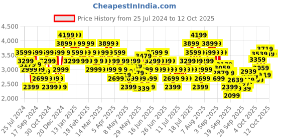 myntra.com ADIDAS Unisex SHIFT RUN Running Shoes adidas Price History Graph from 25 Jul 2024 to 11 Oct 2025