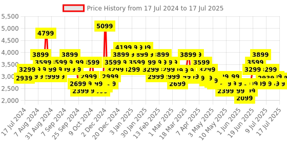 myntra.com ADIDAS Unisex SHIFT RUN Running Shoes adidas Price History Graph from 17 Jul 2024 to 17 Jul 2025