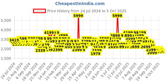 myntra.com ADIDAS Unisex SHIFT RUN Running Shoes adidas Price History Graph from 24 Jul 2024 to 5 Oct 2025