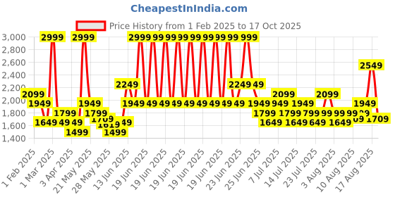 myntra.com ADIDAS Unisex Solid Round Toe Sliders adidas Price History Graph from 1 Feb 2025 to 17 Oct 2025