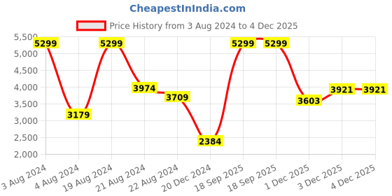 myntra.com ADIDAS Unisex Striped Detail Round-Toe Predator Club TF Football Shoes adidas Price History Graph from 3 Aug 2024 to 3 Dec 2025