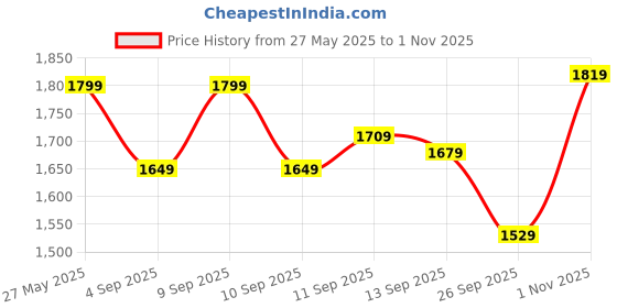 myntra.com ADIDAS Unisex Tech 3-Panel Climaproof Cap adidas Price History Graph from 27 May 2025 to 1 Nov 2025