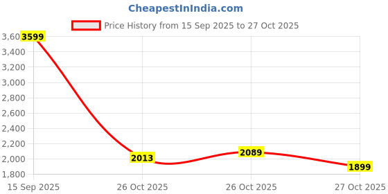 myntra.com ADIDAS Unisex Tensaur Sport 2.0 Running Shoes adidas Price History Graph from 15 Sep 2025 to 27 Oct 2025