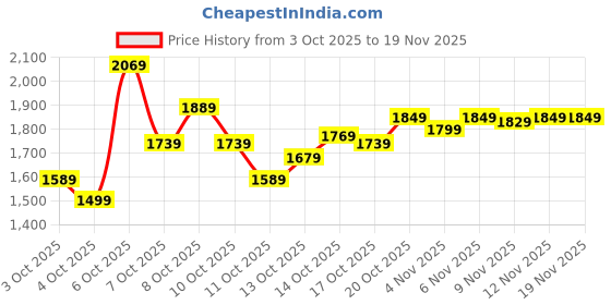 myntra.com ADIDAS Unisex Thong Flip Flops adidas Price History Graph from 3 Oct 2025 to 19 Nov 2025