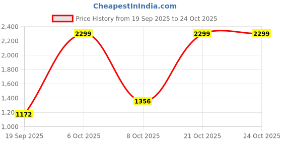myntra.com ADIDAS Unisex Track Pants With Brand Logo Detail adidas Price History Graph from 19 Sep 2025 to 24 Oct 2025