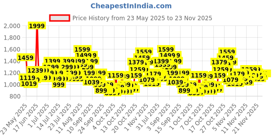 myntra.com ADIDAS Unisex Typography Printed Clsc Bp Day Laptop Backpack - 17 L adidas Price History Graph from 23 May 2025 to 23 Nov 2025