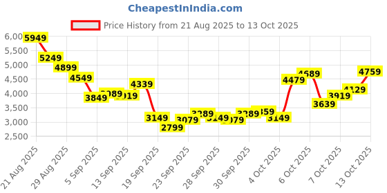 myntra.com ADIDAS Unisex Ultamashow 2.0 Mer Running Shoes adidas Price History Graph from 21 Aug 2025 to 13 Oct 2025