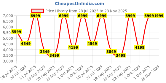 myntra.com ADIDAS Unisex Ultimashow 2.0 Mer Running Shoes adidas Price History Graph from 28 Jul 2025 to 28 Nov 2025