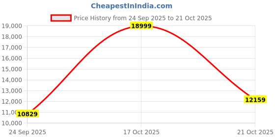 myntra.com ADIDAS Unisex Ultraboost 23 Running Shoes adidas Price History Graph from 24 Sep 2025 to 19 Oct 2025