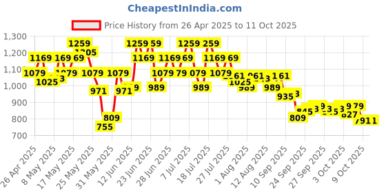 myntra.com ADIDAS Unisex Varsity Printed Visor Cap adidas Price History Graph from 26 Apr 2025 to 11 Oct 2025