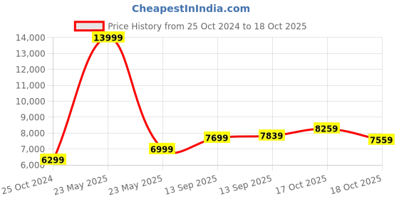 myntra.com ADIDAS Unisex Woven Design Avryn Running Shoes adidas Price History Graph from 25 Oct 2024 to 18 Oct 2025
