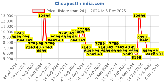 myntra.com ADIDAS Unisex Woven Design Dropset 2 Trainer Training Shoes adidas Price History Graph from 24 Jul 2024 to 5 Dec 2025