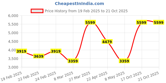 myntra.com ADIDAS Unisex Woven Design Duramo RC Running Shoes with Striped Detail adidas Price History Graph from 19 Feb 2025 to 19 Oct 2025