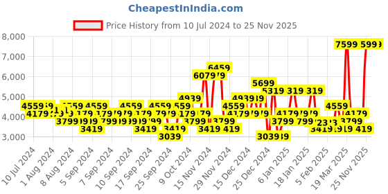 myntra.com ADIDAS Unisex Woven Design Everyset Trainer Gym or Training Shoes with Striped Detail adidas Price History Graph from 10 Jul 2024 to 25 Nov 2025