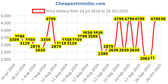 myntra.com ADIDAS Unisex Woven Design Round-Toe Heather Low Tennis Shoes with Striped Detail adidas Price History Graph from 24 Jul 2024 to 26 Oct 2025