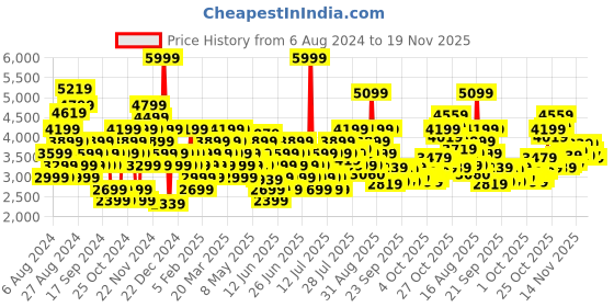 myntra.com ADIDAS Unisex Woven Design Round-Toe Switch Move Running Shoes with Striped Detail adidas Price History Graph from 6 Aug 2024 to 19 Nov 2025