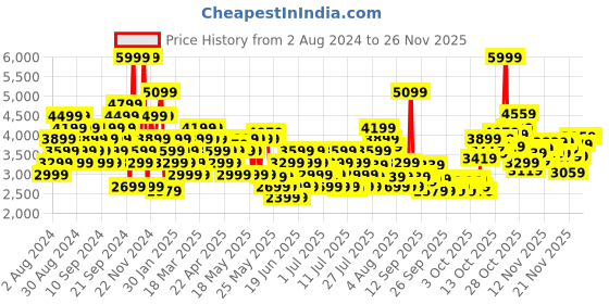 myntra.com ADIDAS Unisex Woven Design Switch Move Running Shoes with Striped Detail adidas Price History Graph from 2 Aug 2024 to 25 Nov 2025