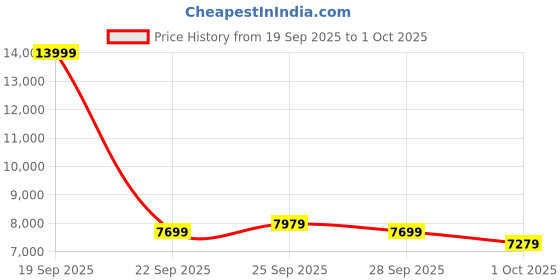 myntra.com ADIDAS Unisex Woven Design X9000L4 U Running Shoes adidas Price History Graph from 19 Sep 2025 to 1 Oct 2025