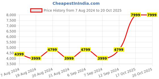 myntra.com ADIDAS Unisex X CRAZYFAST.3 FG Football Shoes adidas Price History Graph from 7 Aug 2024 to 20 Oct 2025