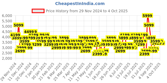 myntra.com ADIDAS Unisex X_PLR Pulse Running Shoes adidas Price History Graph from 29 Nov 2024 to 4 Oct 2025