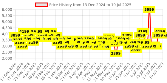 myntra.com ADIDAS Unisex X_PLR Pulse Running Shoes adidas Price History Graph from 13 Dec 2024 to 16 Jul 2025