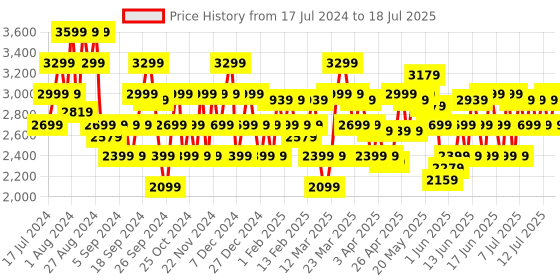 myntra.com ADIDAS Unisex X_PLRPULSE Running Shoes adidas Price History Graph from 17 Jul 2024 to 13 Jul 2025