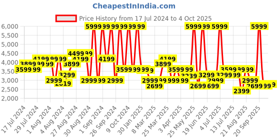 myntra.com ADIDAS Unisex X_PLRPULSE Textured Lace-Up Running Shoes adidas Price History Graph from 17 Jul 2024 to 4 Oct 2025