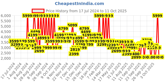 myntra.com ADIDAS Unisex X_PLRPULSE Textured Running Shoes adidas Price History Graph from 17 Jul 2024 to 11 Oct 2025