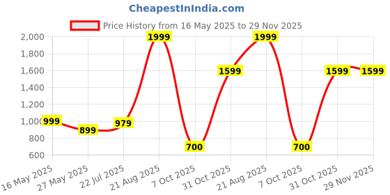 myntra.com ADIDAS Urbanscape M Thong Flip Flops adidas Price History Graph from 16 May 2025 to 29 Nov 2025