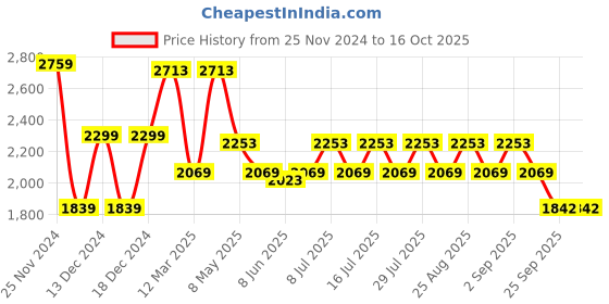 myntra.com ADIDAS Vac-Run M Men Running Shoes adidas Price History Graph from 25 Nov 2024 to 16 Oct 2025