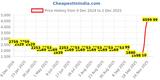 myntra.com ADIDAS Vac-Stroll Men Running Shoes adidas Price History Graph from 9 Dec 2024 to 30 Nov 2025