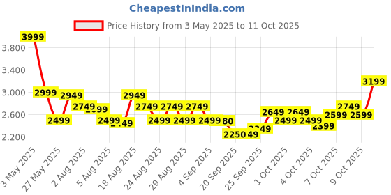 myntra.com ADIDAS Vent-Go Men Running Shoes adidas Price History Graph from 3 May 2025 to 11 Oct 2025