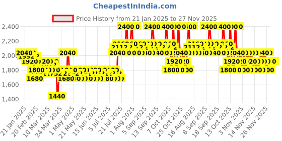myntra.com Adidas Vibes Energy Drive Gift Set With Eau de Parfum - 100 ml & Shower Gel - 100 ml adidas Price History Graph from 21 Jan 2025 to 26 Nov 2025