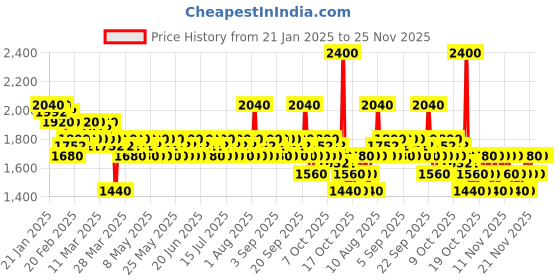 myntra.com Adidas Vibes Full Recharge Gift Set Eau de Parfum - 100 ml & Shower Gel - 100 ml adidas Price History Graph from 21 Jan 2025 to 25 Nov 2025