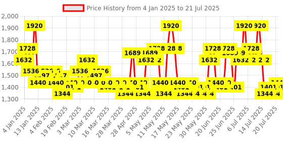 myntra.com ADIDAS Vibes Get Comfy Long Lasting Eau De Parfume - 100 ml adidas Price History Graph from 4 Jan 2025 to 15 Jul 2025