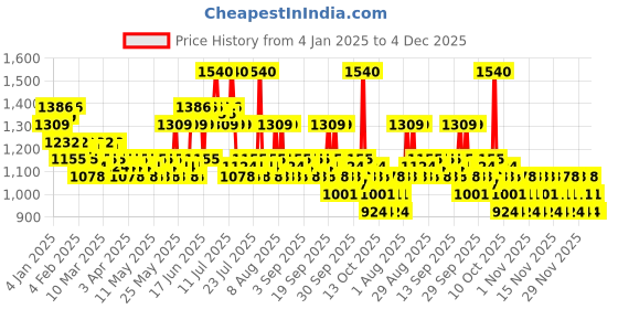 myntra.com ADIDAS Vibes Get Comfy Long Lasting Eau De Parfume - 50 ml adidas Price History Graph from 4 Jan 2025 to 4 Dec 2025