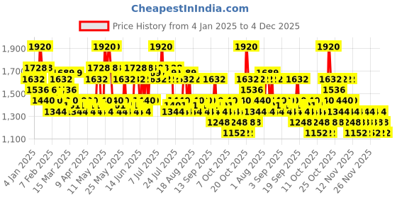 myntra.com ADIDAS Vibes Spark Up Long Lasting Eau De Parfume - 100 ml adidas Price History Graph from 4 Jan 2025 to 4 Dec 2025