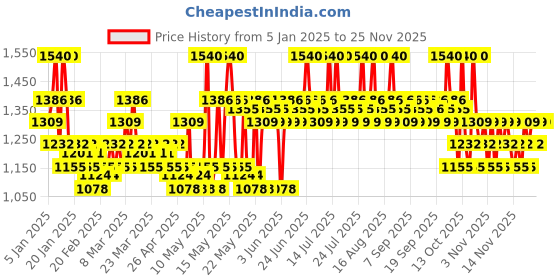 myntra.com ADIDAS Vibes Spark Up Long Lasting Eau De Parfume- 50 ml adidas Price History Graph from 5 Jan 2025 to 24 Nov 2025