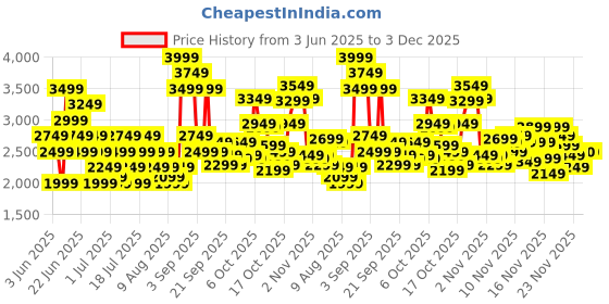 myntra.com ADIDAS Vpred move M Running SportsShoes adidas Price History Graph from 3 Jun 2025 to 3 Dec 2025
