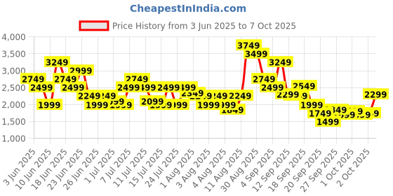myntra.com ADIDAS Vpred Move Men Running Shoes adidas Price History Graph from 3 Jun 2025 to 7 Oct 2025