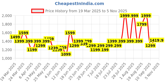 myntra.com ADIDAS W Cb Drop-Shoulder Sleeves Relaxed Fit T-shirt adidas Price History Graph from 19 Mar 2025 to 4 Nov 2025